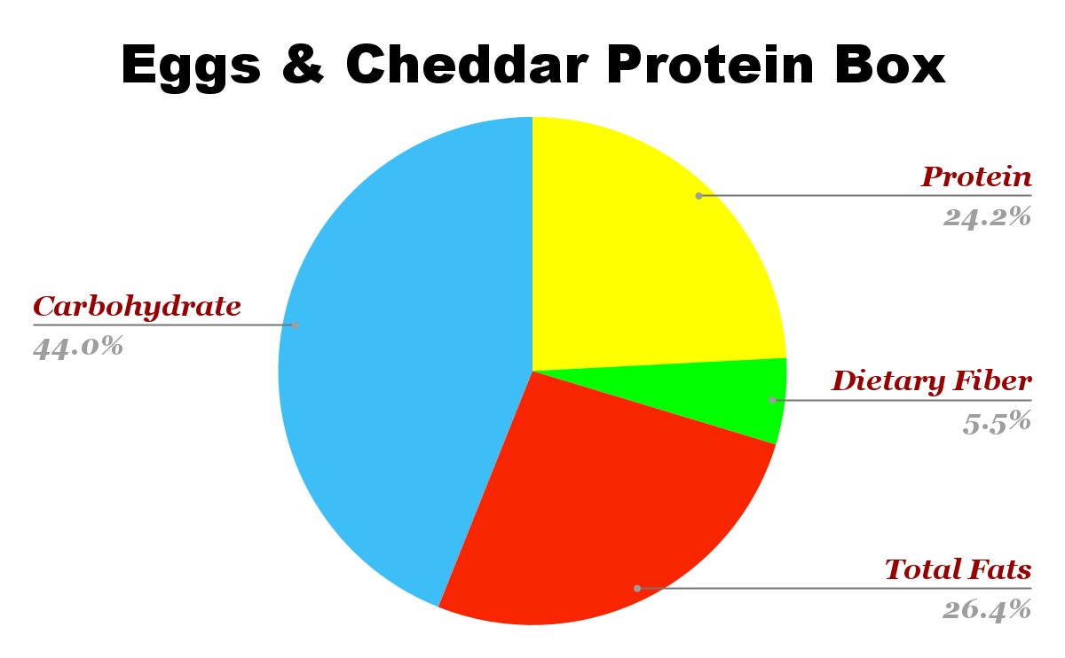 Eggs & Cheddar Protein Box Nutrition chart