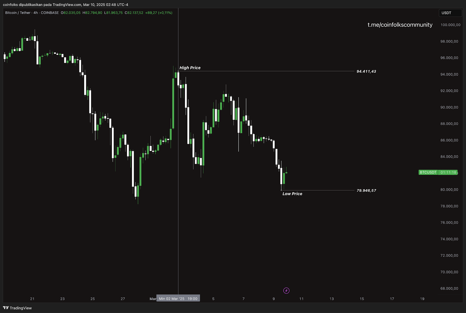 Weekly Bitcoin Outlook (10 Maret 2025)