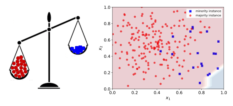 Addressing the problem of class imbalance — part 2/4 | by Mario Dudjak |  Medium