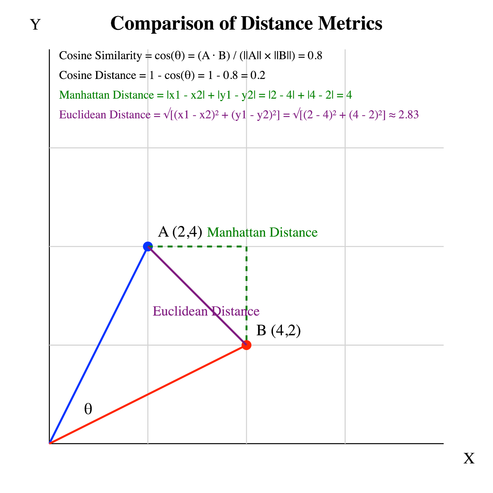 What is Cosine Distance? A Deep Dive | DataCamp