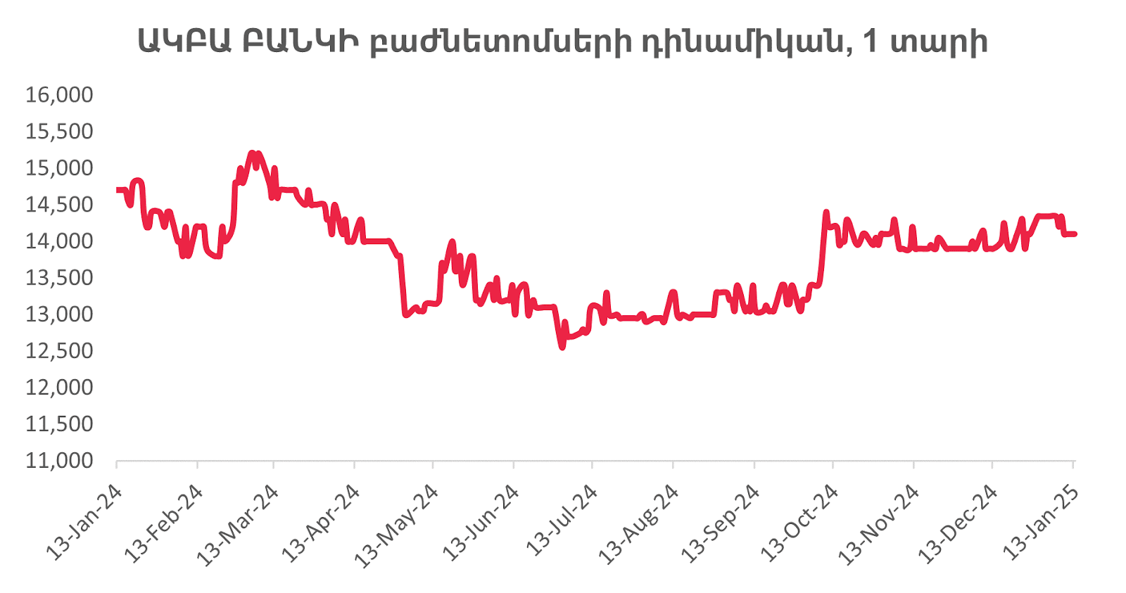 Հայաստանի ֆինանսական և ներդրումային շուկան 2025-ի հունվարի սկզբին. հիմնական միտումներ և վերլուծություն