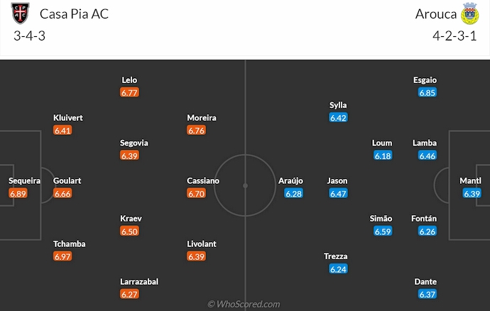 Đội hình dự kiến Casa Pia vs Arouca