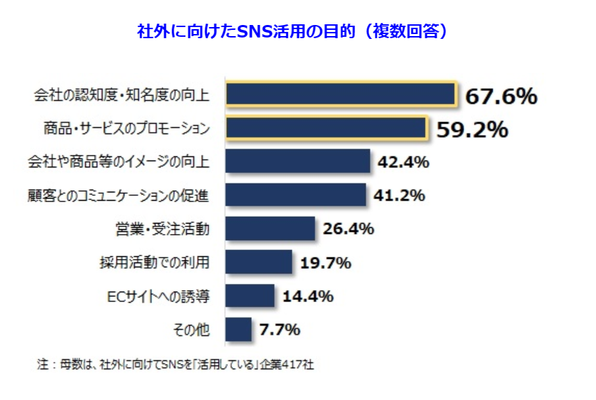 社外に向けたSNS活用の目的