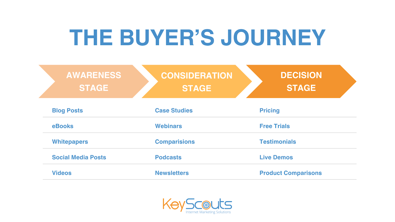 buyers journey