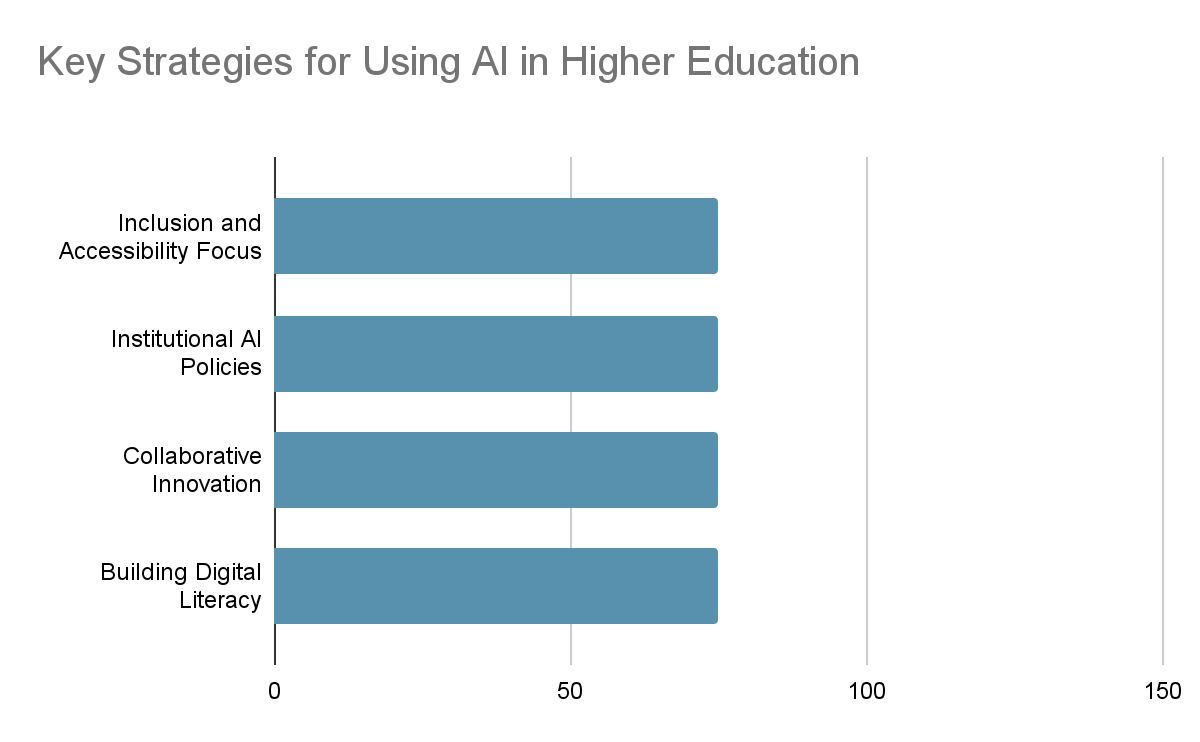Bar Graph showing strategies for effective usage of AI in education