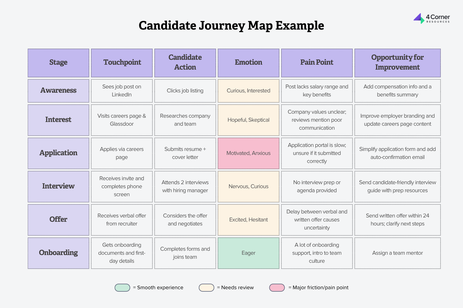 A candidate journey map example chart, displaying six stages of the hiring process: Awareness, Interest, Application, Interview, Offer, and Onboarding. Each row includes columns for Touchpoint, Candidate Action, Emotion, Pain Point, and Opportunity for Improvement. The chart highlights areas needing review in yellow, smooth experiences in green, and major friction points in pink.