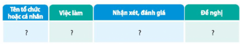 CHỦ ĐỀ 9: BẢO VỆ CẢNH QUAN THIÊN NHIÊN VÀ MÔI TRƯỜNG TỰ NHIÊNNHIỆM VỤ 1: TÌM HIỂU NHỮNG VIỆC LÀM CỦA TỔ CHỨC, CÁ NHÂN TRONG VIỆC BẢO TỒN CẢNH QUAN THIÊN NHIÊN, MÔI TRƯỜNG TỰ NHIÊNBài 1: Chỉ ra những việc làm giúp bảo tồn hoặc gây hại cảnh quan thiên nhiên và giải thích lí do của những việc làm đó...Gợi ý đáp án:Việc làmLí doKhông chặt phá cây (Bảo tồn)Giữ gìn cây xanhXả rác ra khu vui chơi (Gây hại)Làm ô nhiễm môi trường.Bài 2: Thu thập thông tin về những việc làm của các cá nhân, tổ chức trong việc bảo vệ cảnh quan thiên nhiên, môi trường tự nhiênGợi ý đáp án:  Mô hình  Trồng – Chăm sóc – Bảo vệ cảnh quan thiên nhiên