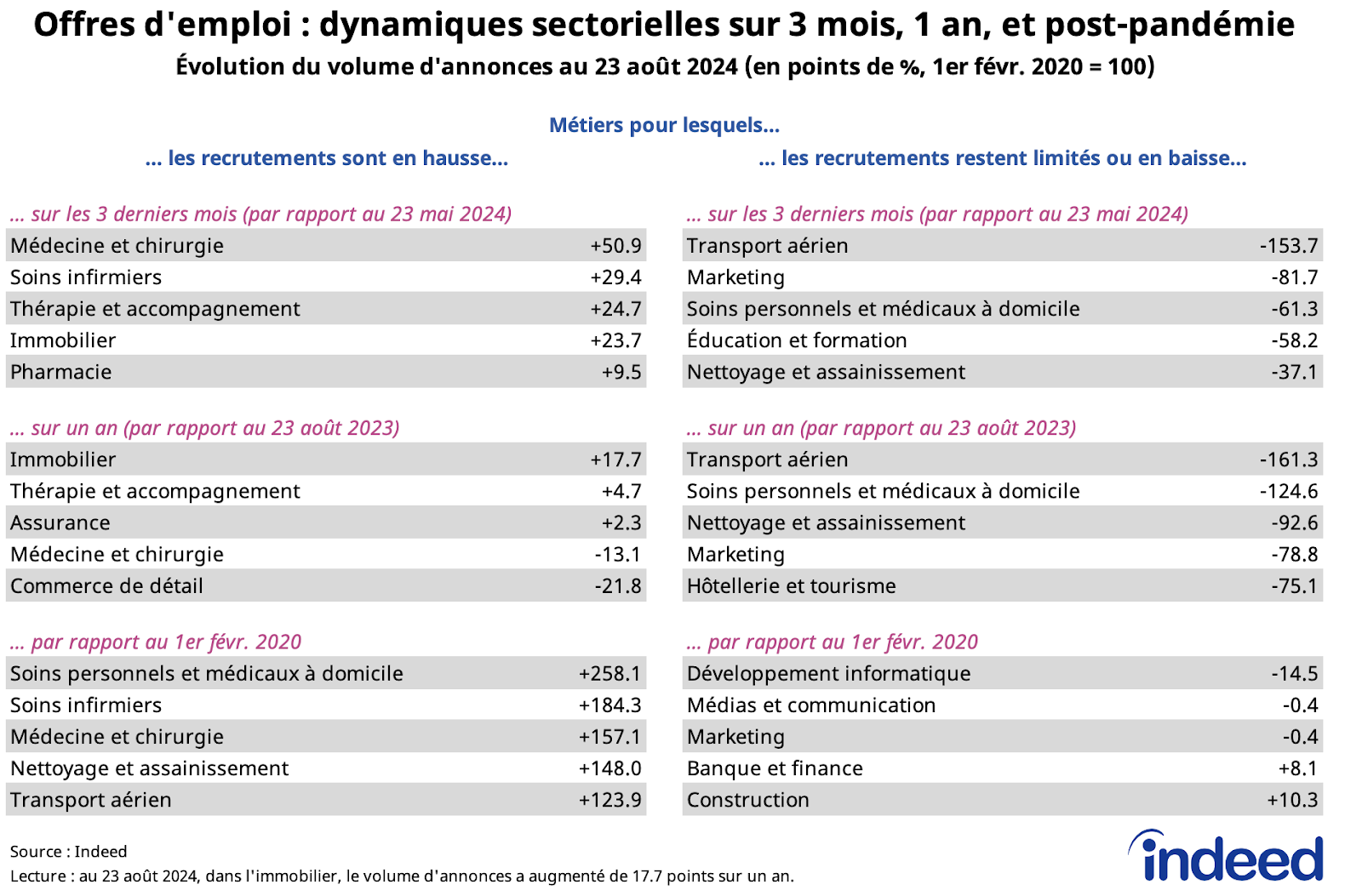 Tableaux illustrant l’évolution du volume d’annonces depuis le début de la pandémie selon les métiers sur Indeed au 23 août 2024. Les tableaux à gauche indiquent les métiers pour lesquels le volume d’annonces augmente le plus, avec la variation sur trois mois, sur un an et par rapport au 1er février 2020. Les tableaux à droite indiquent les métiers pour lesquels le volume d’offres augmente le moins ou baisse. Les données, corrigées des variations saisonnières, proviennent d’Indeed.