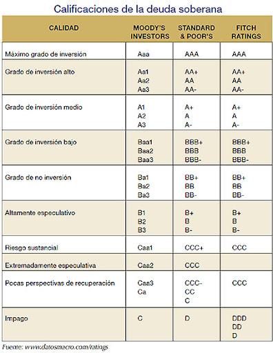 ¿Qué son las calificaciones de riesgo y por qué son importantes para el Paraguay?