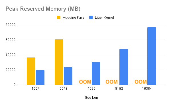 LinkedIn Released Liger (Linkedin GPU Efficient Runtime) Kernel: A Revolutionary Tool That Boosts LLM Training Efficiency by Over 20% While Cutting Memory Usage by 60%