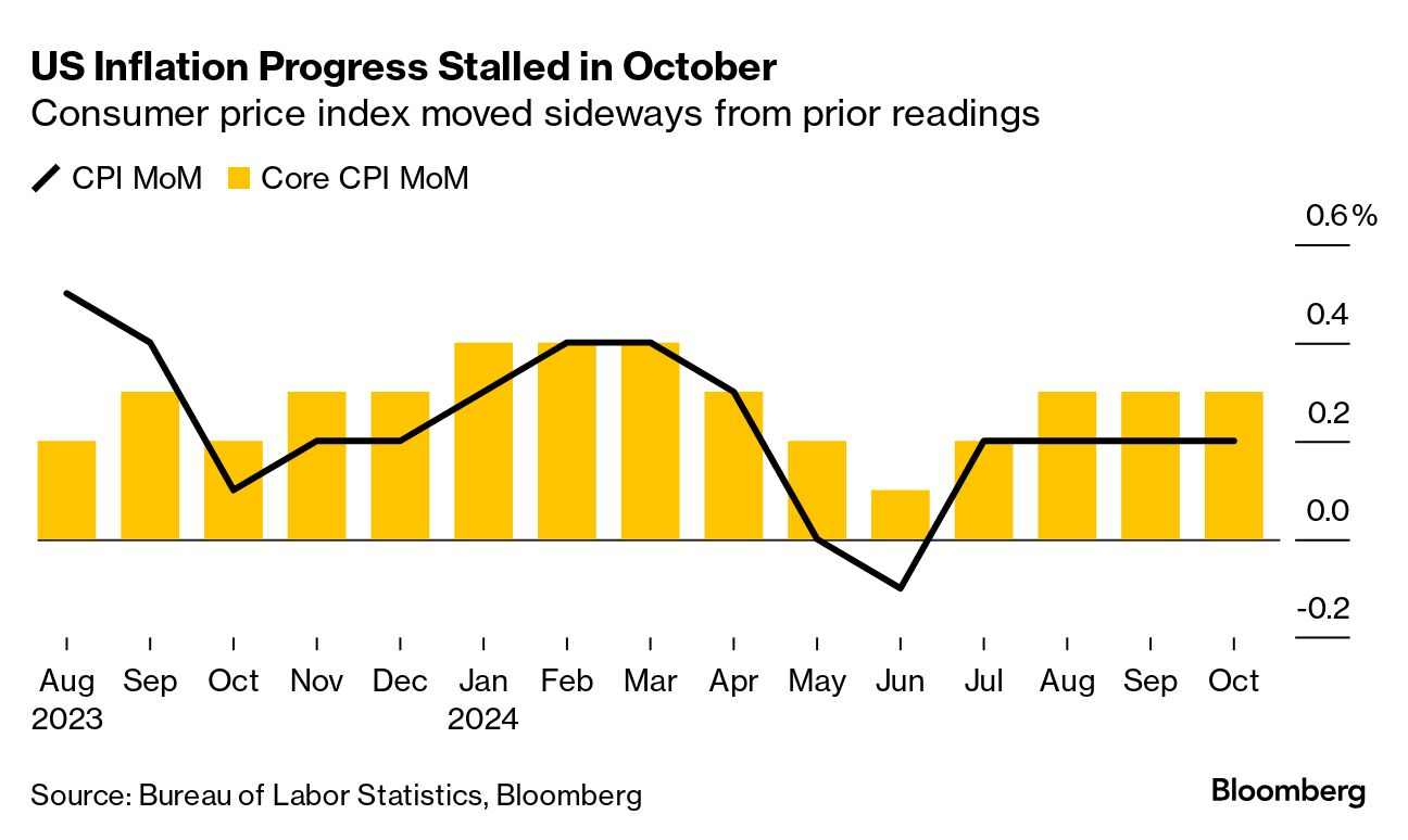 US inflation (Source: Bureau of Labor Statistics, Bloomberg)