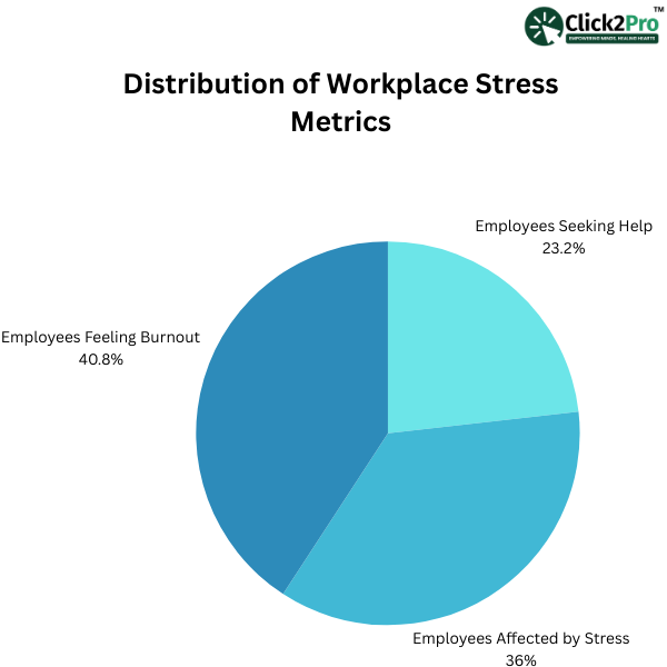 Pie chart showing workplace stress metrics: burnout 40.8%, stress 36%, seeking help 23.2%."