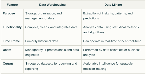 Difference Between Data Warehousing and Data Mining