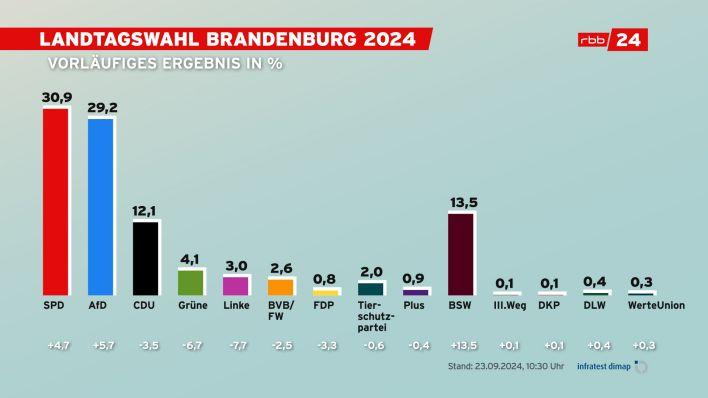 Landtagswahl-Brandenburg