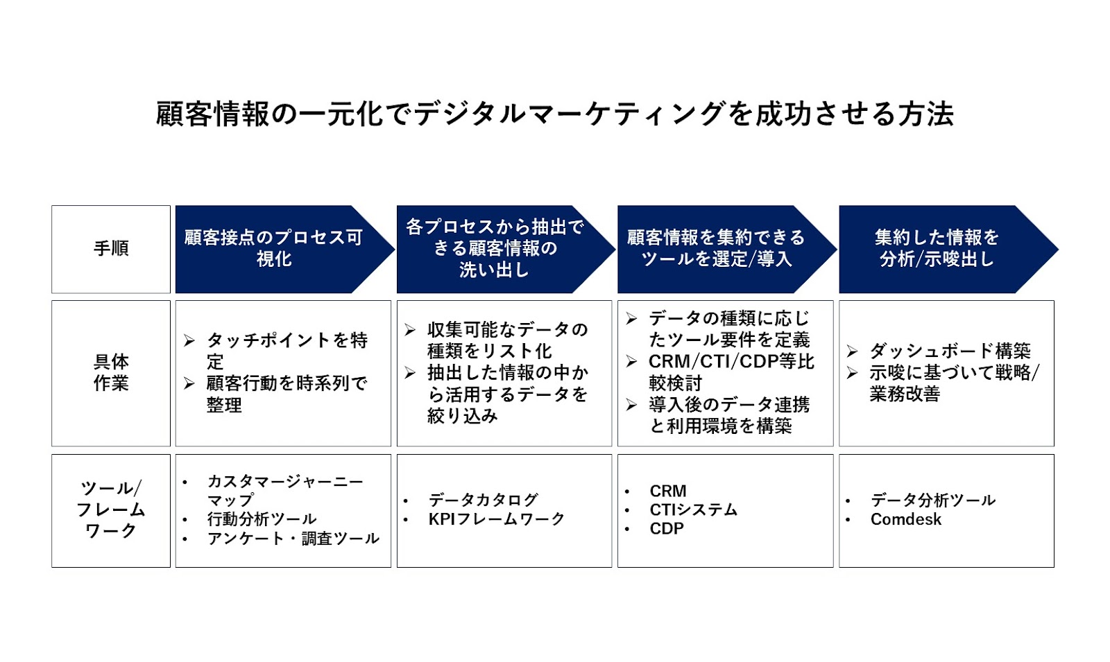 顧客情報の一元化でデジタルマーケティングを成功させる方法