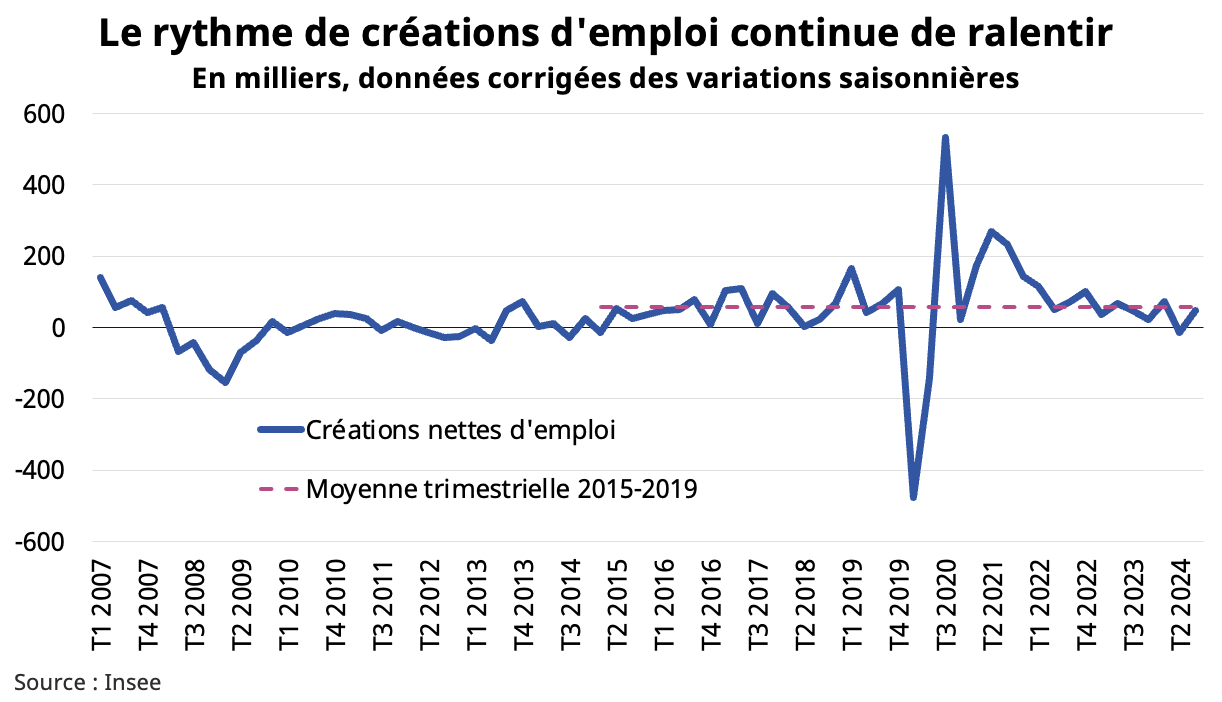 Diagramme linéaire montrant l’évolution trimestrielle entre 2007 et 2024 des créations nettes d’emploi, corrigées des variations saisonnières. Les données proviennent de l’Insee.