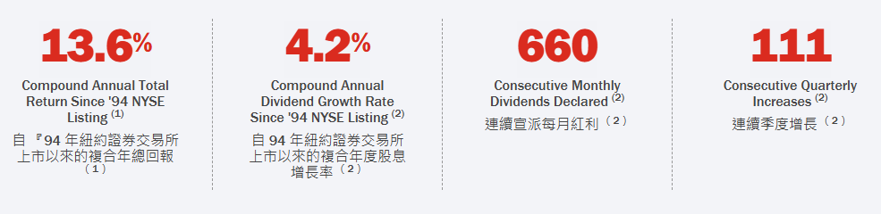 Reits