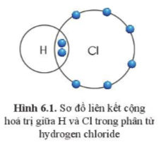 BÀI 6. HÓA TRỊ CÔNG THỨC HÓA HỌCMỞ ĐẦUCâu hỏi: Cho các miếng bìa ghi kí hiệu hóa học của các nguyên tố C, O, Cl, H như hình dưới đây. Mỗi miếng bìa tượng trưng cho một nguyên tử. Hãy ghép các miếng bìa H với các miếng bìa khác sao cho phù hợp.Hãy cho biết mỗi nguyên tử C, O, Cl ghép được với tối đa bao nhiêu nguyên tử H. Dùng kí hiệu hóa học và các chữ số để mô tả trong những miếng ghép thu được có bao nhiêu nguyên tử của mỗi nguyên tố Đáp án chuẩn:1 nguyên tử C ghép được tối đa 4 nguyên tử H (CH4), O ghép được tối đa 2 nguyên tử H (H2O), Cl ghép được tối đa 1 nguyên tử H (HCl).I. HOÁ TRỊ1. Khái niệm về hóa trịCâu 1: Hãy quan sát hình 6.1, hãy so sánh hoá trị của nguyên tố và số electron mà nguyên tử của nguyên tố đã góp chúng để tạo ra liên kếtĐáp án chuẩn:Nguyên tử H và Cl giống nhau về hoá trị và số electron góp chung.Câu hỏi 1: Quan sát hình 6.3 và xác định hóa trị của C và O trong khí carbonicĐáp án chuẩn:C: IV và O: II.Câu hỏi 2: Vẽ sơ đồ hình thành liên kết giữa nguyên tử N và ba nguyên tử H. Hãy cho biết liên kết đó thuộc loại liên kết nào. Hóa trị của mỗi nguyên tố trong hợp chất tạo thành là bao nhiêu?Đáp án chuẩn:Sơ đồ:2. Quy tắc hoá trịCâu 2: Cát được sử dụng nhiều trong xây dựng và là nguyên liệu chính để sản xuất thuỷ tinh. Silicon oxide là thành phần chính của cát. Phân tử Silicon oxide gồm một nguyên tử Si liên kết với 2 nguyên tử O. Dựa vào hoá trị của các nguyên tố trong bảng 6.1, hãy tính tích hoá trị và số nguyên tử của mỗi nguyên tố trong phân tử Silicon oxidevà nhận xét về tích đó.Đáp án chuẩn:Nguyên tốSiOHoá trịIVIISố nguyên tử12Tích hoá trị là: 1.IV= 2.II => Tích hoá trị và số nguyên tử của Si bằng O.Câu hỏi 3: Dựa vào hóa trị của các nguyên tố trong bảng 6.1 và quy tắc hóa trị, hãy cho biết mỗi nguyên tử Mg có thể kết hợp được với bao nhiêu nguyên tử Cl.Đáp án chuẩn:Kết hợp được với 2 nguyên tử Cl.Câu 4: Nguyên tố A có hóa trị III, nguyên tố B có hóa trị II. Hãy tính tỉ lệ nguyên tử của A và B trong hợp chất tạo thành từ 2 nguyên tố đó.Đáp án chuẩn:2/3.II. CÔNG THỨC HOÁ HỌC1. Công thức hóa họcCâu 3: Cho công thức hoá học của một số chất như sau :a. N2 (nitrogen)b, NaCl (Sodium chloride)c,MgSO4 (magnesium sulfate)Xác định nguyên tố tạo thành mỗi chất và số nguyên tử của mỗi nguyên tố có trong phân tử.Đáp án chuẩn:a) Gồm 2 nito liên kết với nhau.b) Gồm 1 natri và 1 chloride liên kết với nhau.c) Gồm 1 magie, 1 sulfur và 4 oxi liên kết với nhau.Câu hỏi 5: Viết công thức hóa học của các chất:a) Sodium sulfide, biết trong phân tử có 2 nguyên tử Na và 1 nguyên tử Sb) Phosphoric acid, biết trong phân tử có 3 nguyên tử H, 1 nguyên tử P và 4 nguyên tử OĐáp án chuẩn:a) Na2Sb) H3PO4Câu hỏi 6: Viết công thức hóa học cho các chất được biểu diễn bằng những mô hình sau. Biết mỗi quả cầu biểu diễn cho 1 nguyên tửĐáp án chuẩn:Câu hỏi 7: Đường glucose là nguồn cung cấp năng lượng quan trọng cho hoạt động sống của con người. Đường glucose có công thức hóa học là C6H12O6. Hãy cho biết:a) Glucose được tạo thành từ những nguyên tố nào?b) Khối lượng mỗi nguyên tố trong 1 phân tử glucose là bao nhiêu?c) Khối lượng phân tử glucose là bao nhiêu?Đáp án chuẩn:a) C, H và Ob) Khối lượng C : 72 amu. H: 12 amu. O: 96 amu.c) 180 amu.2. Ý nghĩa công thức hóa họcCâu 4: Có ý kiến cho rằng, trong nước, số nguyên tử H gấp 2 lần số nguyên tử O nên phần trăm khối lượng của H trong nước gấp 2 lần phần trăm khối lượng của O. Theo em ý kiến trên có đúng hay không? hãy tính phần trăm khối lượng của H và O trong nước để chứng minh.Đáp án chuẩn:Ý kiến đó sai. Ta có :Phần trăm về khối lượng của H trong hợp chất H2O là: 11,11%Phần trăm về khối lượng của O trong hợp chất H2O là: 88,89%Câu hỏi 8: Calcium carbonate là thành phần chính của đá vôi, có công thức hóa học là CaCO3. Tính phần trăm khối lượng của mỗi nguyên tố trong hợp chất trênĐáp án chuẩn:Câu hỏi 9: Citric acid là hợp chất được sử dụng nhiều trong công nghiệp thực phẩm, dược phẩm. Trong tự nhiên, citric acid có trong quả chanh và một số loại quả như bưởi, cam,… Citric acid có công thức hóa học là C6H8O7. Hãy tính phần trăm khối lượng của mỗi nguyên tố trong citric acid.Đáp án chuẩn:Vận dụng Câu hỏi: Potassium (Kali) rất cần thiết cho cây trồng, đặc biệt trong giai đoạn cây trưởng thành, ra hoa, kết trái. Để cung cấp K cho cây có thể sử dụng phân potassium chloride và potassium sulfate có công thức hóa học lần lượt là KCl và K2SO4. Người trồng cây muốn sử dụng loại phân bón có hàm lượng K cao hơn thì nên chọn loại phân bón nào?Đáp án chuẩn:Phân bón potassium sulfate.Câu 10: Xác định hóa trị của mỗi nguyên tố trong các hợp chất sau HBr, BaOĐáp án chuẩn:H có hóa trị I và Br có hóa trị I O có hóa trị II và Ba có hóa trị II.3. Xác định công thức hóa học của hợp chất khi biết hóa trị hoặc phần trăm khối lượng của các nguyên tố