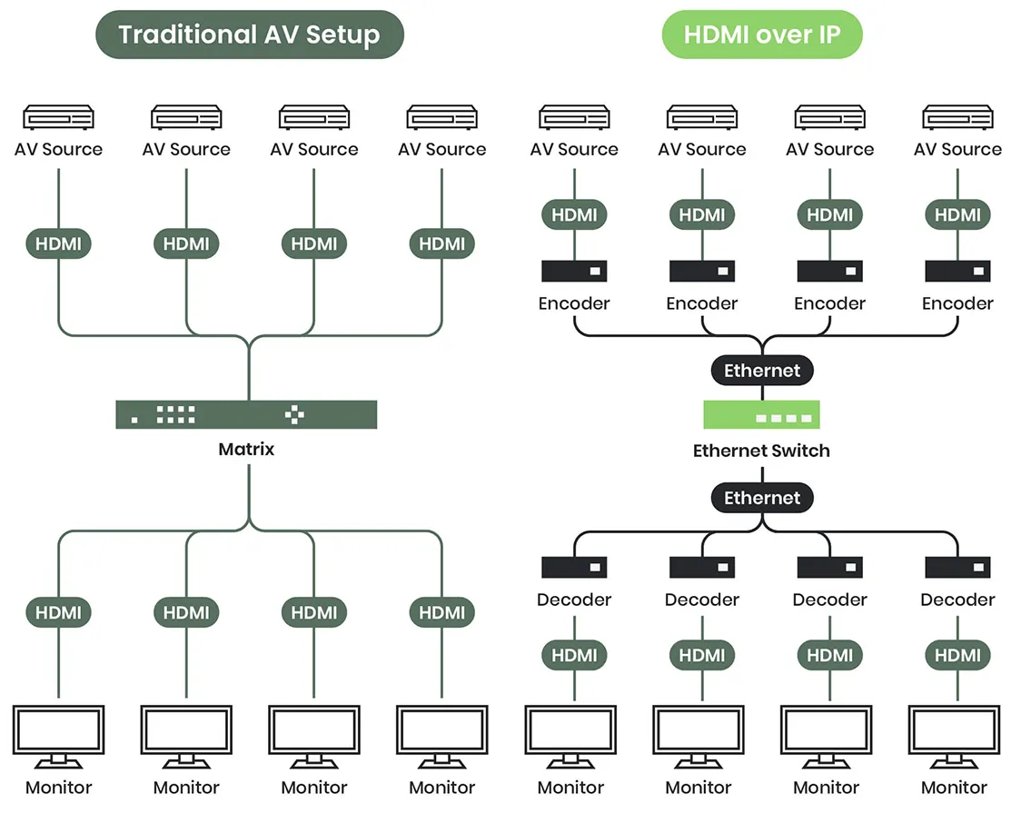 You can use HDMI over IP to implement long range digital signage.