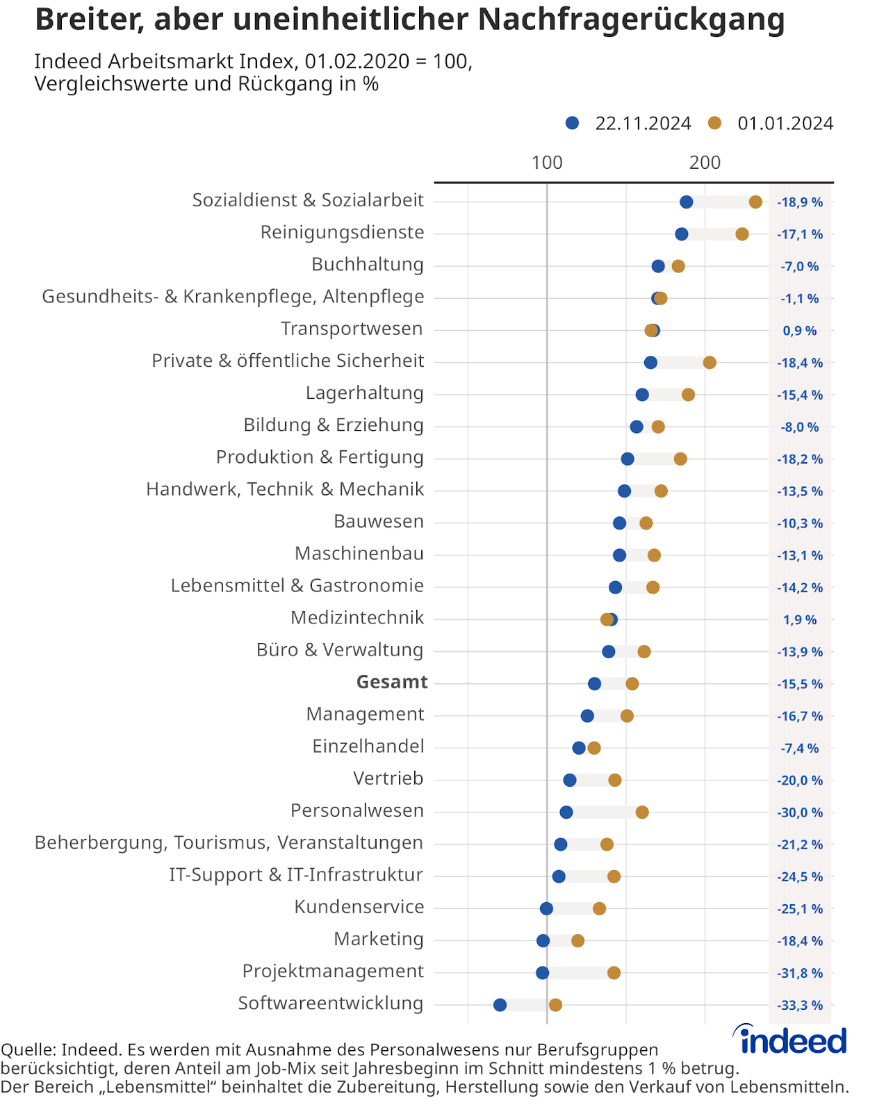 Das Hanteldiagramm mit dem Titel „Breiter, aber uneinheitlicher Nachfragerückgang” zeigt die sinkende Arbeitskräftenachfrage auf Indeed Deutschland zwischen dem 1.1.2024 und dem 22.11.2024 für verschiedene Berufsgruppen. Im Durchschnitt liegt der Rückgang bei -15,5 %, wobei Softwareentwicklung (-33,3 %) und Projektmanagement (-31,8 %) am stärksten betroffen sind.