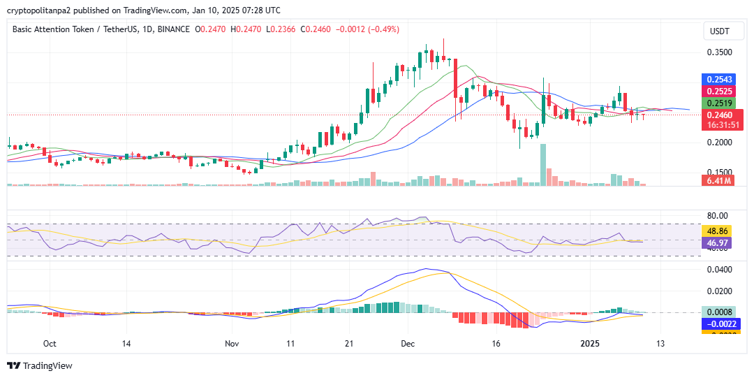 BAT/USD chart. Image source: TradingView