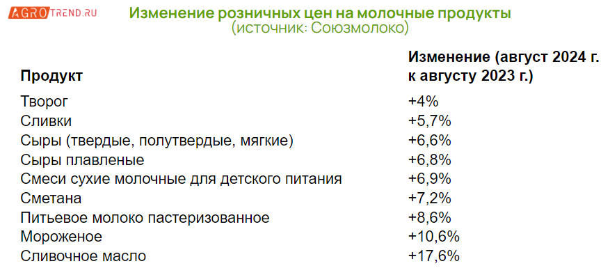 Тренды российского молочного рынка