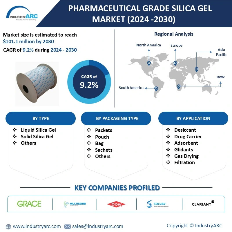 Pharmaceutical Grade Silica Gel Market