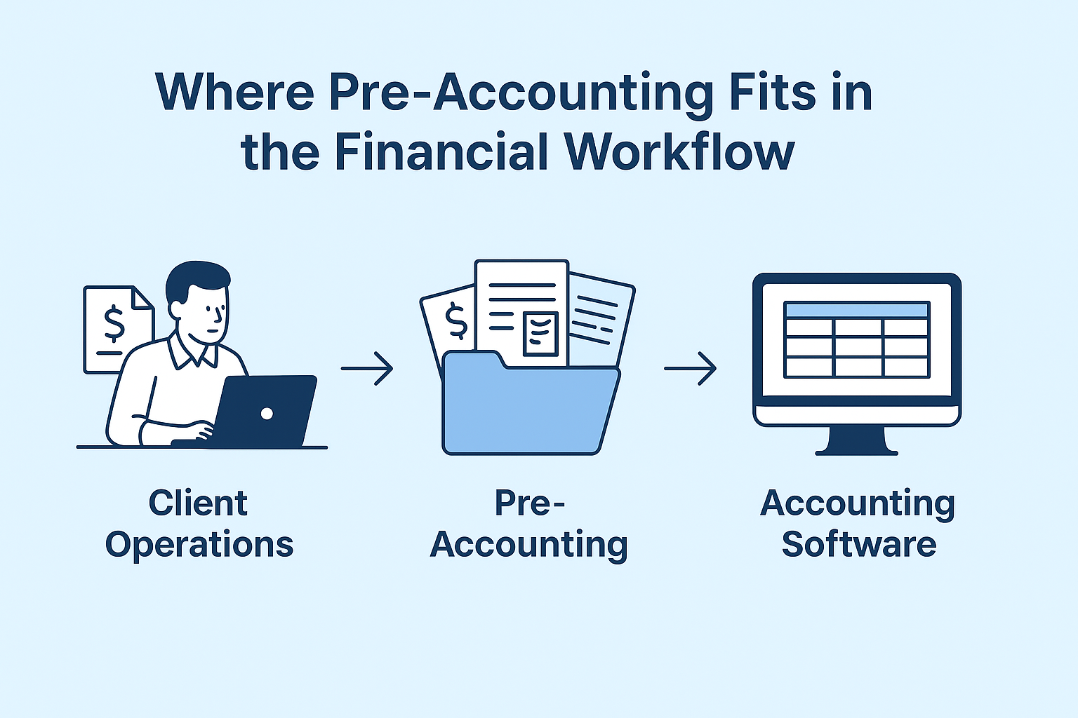 An illustration showing where pre-accounting fits into the financial workflow, with labeled stages such as client transactions, document collection, pre-accounting preparation, and accounting software