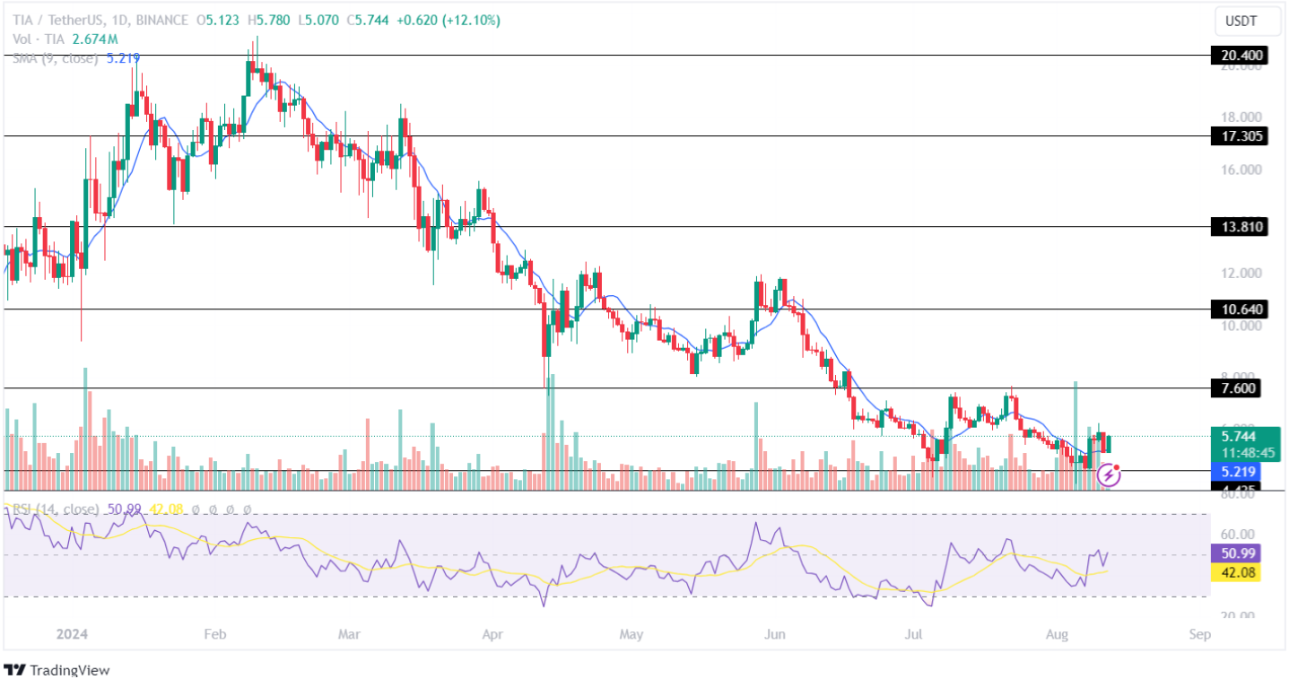 SUI ($Sui) & Celestia ($TIA) การฝ่าวงล้อมแรลลี่มี upside 20% ในสัปดาห์นี้?