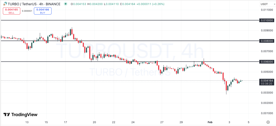 Turbo price 4h 04.02.2025