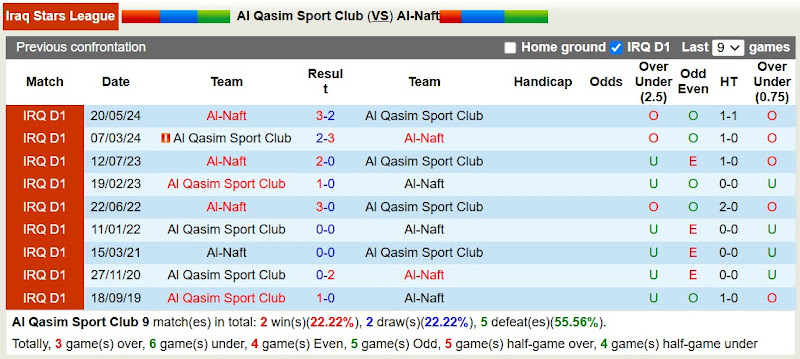 Lịch sử đối đầu Al Qasim Sport Club với Al-Naft