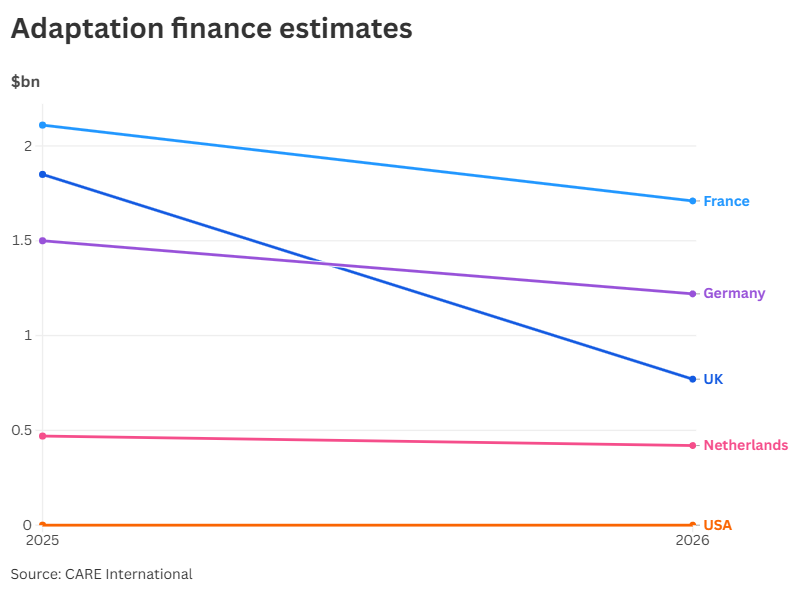  Developing nations ask x3 adaptation finance by 2030