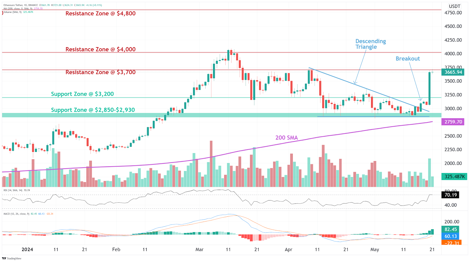 ETH Technical Analysis Chart