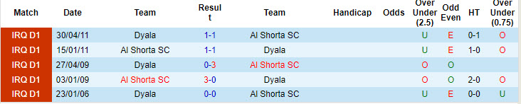 Lịch sử đối đầu Dyala vs Al Shorta