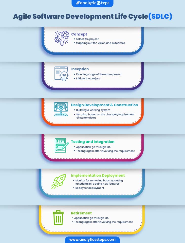 Concept, Inception, Development, Testing & Integration, Implementation, and Retirement are the six phases of the Agile Software Development Life Cycle, i.e Agile SDLC