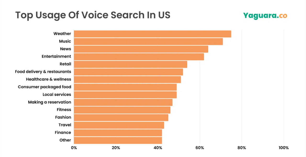 Usage of Voice Search