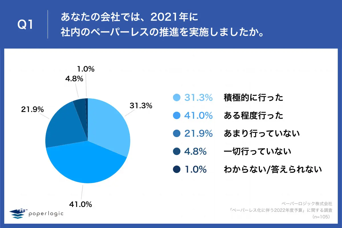 社内のペーパーレスの推進をしたかのアンケート結果