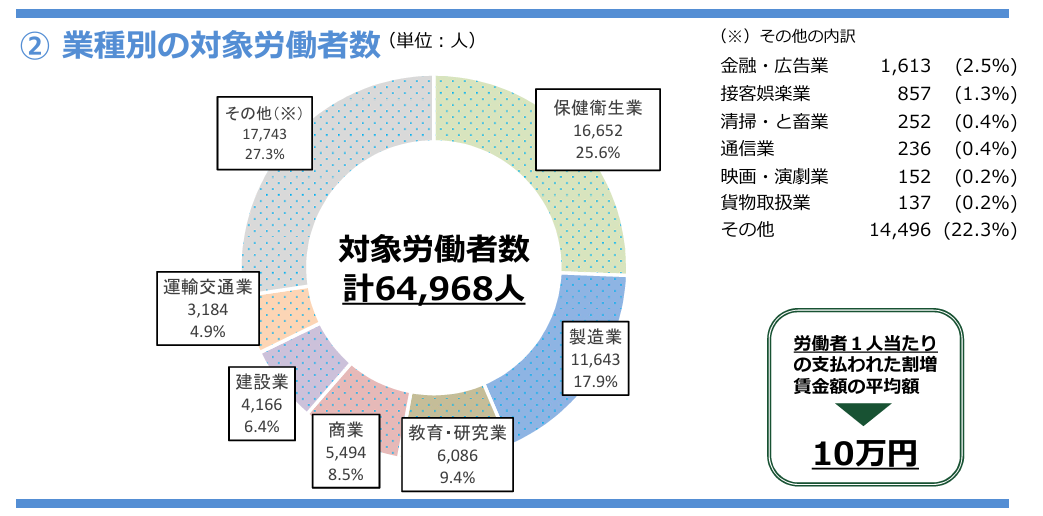 100万円以上の割増賃金の遡及支払状況（令和３年度分）