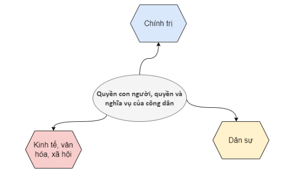 PHẦN HAI: GIÁO DỤC PHÁP LUẬTCHỦ ĐỀ 8:  HIẾN PHÁP CỘNG HÒA XÃ HỘI CHỦ NGHĨA VIỆT NAMBÀI 16: HIẾN PHÁP NƯỚC CỘNG HÒA XÃ HỘI CHỦ NGHĨA VIỆT NAM VỀ QUYỀN CON NGƯỜI, QUYỀN VÀ NGHĨA VỤ CƠ BẢN CỦA CÔNG DÂNMở đầuCâu hỏi: Em hãy liệt kê các quyền, nghĩa vụ cơ bản của bản thân và xác định đâu là quyền con người, đâu là quyền và nghĩa vụ của công dân?Đáp án chuẩn:Quyền con người: Sống, tự do ngôn luận, bảo vệ sức khỏe.Quyền công dân: Tự do đi lại, học tập.1. Quyền con người, quyền và nghĩa vụ cơ bản của công dân về chính trịCâu hỏi: Em hãy đọc các trường hợp sau và trả lời câu hỏiTrường hợp 1. H và M là học sinh ở các tỉnh khác nhau, nhưng đều được hưởng các chính sách ưu đãi của Nhà nước đối với học sinh có hoàn cảnh khó khăn.Trường hợp 2. Phát hiện gia đình bà A kinh doanh thực phẩm bản không rõ nguồn gốc, anh T đã tố cáo hành vi của gia đình bà A với cơ quan chức năng.Trường hợp 3. Thực hiện chủ trương của xã, anh Y (đủ 18 tuổi) đã hăng hái tham gia bỏ phiếu bầu cử Hội đồng nhân dân xã mình.a) Em hãy cho biết, các chủ thể trong mỗi trường hợp trên đã thực hiện những quyền và nghĩa vụ nào của mình?b) Theo em, các quyền và nghĩa vụ đó thuộc lĩnh vực nào và được quy định trong Hiến pháp hay trong luật?Đáp án chuẩn:a) Các chủ thể đã thực hiện:Trường hợp 1: Quyền bình đẳng.Trường hợp 2: Quyền khiếu nại.Trường hợp 3: Quyền bầu cử, ứng cử.b) Các quyền này:Thuộc lĩnh vực chính trị.Được quy định trong Hiến pháp 2013.2. Quyền con người, quyền và nghĩa vụ cơ bản của công dân về dân sựCâu hỏi: Em hãy đọc các trường hợp, tình huống sau và trả lời câu hỏiTrường hợp. Anh T và chị H kết hôn với nhau đã được ba năm. Trước đây, do yêu cầu công việc nên mỗi người ở một tỉnh. Sau khi kết hôn được ba tháng, anh T chuyển đến công tác ở tỉnh nơi chị H đang sinh sống và được các cơ quan chức năng tạo điều kiện cho anh hoàn thành các thủ tục cần thiết theo quy định.Tình huống 1. Do mâu thuẫn cá nhân với nhau, K đã lên mạng xã hội viết bài nói xấu M với những lời lẽ miệt thị, xúc phạm khiến M vô cùng tức giận.Tình huống 2. Đến nhà N chơi, thấy điện thoại của N để trên bàn và có báo tin nhắn gửi đến, Q liền tự ý mở máy ra xem.a) Ở trường hợp bên, anh T đã thực hiện quyền nào của mình?b) Ở tình huống 1 và 2, K và Q đã xâm phạm đến quyền nào của của M và N?c) Theo em, quyền con người, quyền và nghĩa vụ của công dân trong các tình huống trên được quy định ở đâu?Đáp án chuẩn:a) Ở trường hợp bên, anh T đã thực hiện quyền: tự do đi lại và cư trú.b) Ở tình huống 1 và 2:K đã xâm phạm đến “Quyền bất khả xâm phạm về đời sống riêng tư, bí mật cá nhân và bí mật gia đình; có quyền bảo vệ danh dự, uy tín của mình” của của M.Q đã xâm phạm đến “Quyền bí mật thư tín, điện thọai, điện tín” của của N.c) Theo em, quyền con người, quyền và nghĩa vụ của công dân trong các tình huống trên được quy định ở Hiến pháp 2013.3. Quyền con người, quyền và nghĩa vụ công dân về kinh tế, văn hóa, xã hộiCâu hỏi: Em hãy đọc các trường hợp, tình huống sau và trả lời câu hỏiTình huống. H băn khoăn, nếu mình kinh doanh bánh ngọt tự làm theo đúng quy định về an toàn thực phẩm thì pháp luật có cấm không? Thu nhập của H từ việc bán bánh ngọt có được pháp luật bảo vệ không?Trường hợp 1. Trong quá trình tham gia chống dịch, bạn B đã bị nhiễm COVID-19. B được các bác sĩ chữa trị và chăm sóc kịp thời nên đã nhanh chóng khỏi bệnh và tiếp tục hoạt động tình nguyện.Trường lợp 2. Do mâu thuẫn trong quan hệ vợ chồng không giải quyết được, chị D đã quyết định li hôn với anh Q theo đúng quy định của pháp luật.a) Em hãy cùng các bạn thảo luận và giải quyết thắc mắc của H.b) Theo em, trong các trường hợp trên, bạn B đã được hưởng quyền gì và chị D đã thực hiện quyền nào của mình?c) Các quyền của H, bạn B và chị D được quy định ở đâu và thuộc lĩnh vực nào trong đời sống?Đáp án chuẩn:a) H: Được tự do kinh doanh và bảo vệ thu nhập.b) Trong các trường hợp trên:B: Được bảo vệ sức khỏe.D: Thực hiện quyền kết hôn.c) Các quyền này: Thuộc lĩnh vực dân sự, kinh tế, xã hội, được quy định trong Hiến pháp 2013.4. Thực hiện quyền con người, quyền và nghĩa vụ công dânCâu hỏi: Em hãy đọc câu chuyện sau và trả lời câu hỏi  Khi nhận được tin mình có tên trong danh sách trúng tuyên nghĩa vụ đợt này, T rất vui mừng, thông báo ngay với bố mẹ và bạn bè. Ủng hộ con, bố T nói: “Con trai bố đã lớn rồi, theo bố, con nên tìm hiểu thật kĩ quyền và nghĩa vụ của mình khi tham gia nghĩa vụ quân sự”. Chỉ có mẹ, vì lo lắng và muốn con học tiếp đại học nên có vẻ không vui mừng khi nhận được thông báo của T. Thậm chí, bả còn muốn đến Uỷ ban nhân dân xã để xin tạm hoãn nghĩa vụ quân sự đợt này cho T. T nói với mẹ: “Mẹ yên tâm, con học cả đời mà và con rất muốn thực hiện nghĩa vụ công dân của mình đối với đất nước. Hơn nữa, tham gia nghĩa vụ quân sự, con còn được rèn luyện, trải nghiệm và trưởng thành hơn”. Thấy T quyết tâm nên mẹ đã nói: “Con cố gắng nhé, mẹ rất tin tưởng ở con”.a) Em hãy nhận xét suy nghĩ và hành động của T.b) Theo em, mỗi người cần phải làm gì để thực hiện quyền con người, quyền và nghĩa vụ cơ bản của công dân?Đáp án chuẩn:a) Nhận xét về T: T đã hoàn thành nghĩa vụ quân sự, thể hiện lòng yêu nước.b) Để thực hiện tốt quyền và nghĩa vụ:Tìm hiểu Hiến pháp.Thực hiện tốt quyền và nghĩa vụ.Tôn trọng quyền của người khác.Tuyên truyền, đấu tranh chống vi phạm.Luyện tậpCâu 1: Em hãy cho biết việc làm nào dưới đây là thể hiện công dân tự giác thực hiện quyền và nghĩa vụ cơ bản về kinh tế, văn hoá, xã hội? Vì sao?A. Bạn P nộp hồ sơ và được trúng tuyển vào công ty A làm việc.B. Ông V được pháp luật bảo hộ khi bị người khác xâm phạm về tính mạng, sức khoẻ.C. Bạn M tích cực học tập khi được Nhà nước hỗ trợ và cộng điểm vào đại học, vì là học sinh vùng cao.D. Chị Q tham gia đóng góp ý kiến cho việc sửa đổi Hiến pháp năm 2013.E. Anh D viết đơn tố cáo ông H cán bộ xã về hành vị chiếm đoạt tài sản của Nhà nước.G. Anh N nộp thuế thu nhập doanh nghiệp sau khi được cơ quan thuế nhắc nhỡ.Đáp án chuẩn:Việc làm thể hiện công dân tự giác thực hiện quyền và nghĩa vụ cơ bản về kinh tế, văn hoá, xã hội:A. Quyền làm việc, lựa chọn nghề nghiệp, việc làm và nơi làm việc.C. Quyền và nghĩa vụ học tập.G. Nghĩa vụ nộp thuế theo quy định của pháp luật.Câu 2: Em hãy cho biết hành vi nào sau đây vi phạm quyền con người, quyền và nghĩa vụ cơ bản của công dân về dân sự? Vì sao?A. Anh A vào nhà của bà H mà không được sự đồng ý.B. Anh Ð và chị N đi đăng kí kết hôn tại Uỷ ban nhân dân xã trước khi làm đám cưới.C. Ông Q chủ tịch xã đã tôn trọng ý kiến phát biểu của mọi người trong cuộc hợp dân.D. Bạn T đã trả lại bức thư mình nhặt được cho bạn K.E. Công ty X tự ý chấm dứt hợp đồng lao động với chị D khi chị đang nghỉ chế độ thai sản.Đáp án chuẩn:Anh A: Xâm phạm quyền riêng tư của bà H khi vào nhà bà mà không được phép.Giải thích: Anh A đã vi phạm quyền bất khả xâm phạm về chỗ ở của bà H.Câu 3: Em hãy kể tên các quyền con người, quyền và nghĩa vụ công dân mà em đang thực hiện ở gia đình, nhà trường và ngoài xã hội và nêu cách khắc phục với những quyền và nghĩa vụ mà em thực hiện chưa đúng theo gợi ý sau:Đáp án chuẩn:STTQuyền và nghĩa vụ cơ bản về chính trịQuyền và nghĩa vụ cơ bản của công dân về dân sựQuyền và nghĩa vụ cơ bản về kinh tế, văn hóa, xã hộiĐánh giáCách khắc phụcĐúngChưa đúng1Khiếu nại, tố cáo các hành vi trái pháp luật của cơ quan, tổ chức, cá nhân.=> Khi thấy bạn H xúc phạm nhà nước trên mạng xã hội, em không dám báo cáo cơ quan chức năng.    XKhi gặp trường hợp đó, em sẽ báo ngày với cơ quan chức năng để giải quyết.2 Quyền bí mật thư tín, điện thoại, điện tín. => Khi đến nhà bạn chơi, thấy điện thoại bạn có tin nhắn đến em đã kêu bạn xem chứ không tự ý xem tin nhắn của bạn. X  3  Quyền và nghĩa vụ bảo vệ môi trường. => Có lần em đã vô tình xả rác ở trên đường đi học về.  XĐể rác đúng nơi quy định. Câu 4: Em sẽ ứng xử như thế nào trong các trường hợp sau đây để bảo vệ quyền của bản thân phù hợp với pháp luật:a. Bạn T đe doạ chặn đường đánh em.b. Bố mẹ xem nhật kí mà không có sự đồng ý của em.c. Ông C ngăn cản em tố cáo hành vi đổ rác ra sông.Đáp án chuẩn:a. Trường hợp bạn T:Việc làm của T: Đe dọa, xâm phạm thân thể.Cách giải quyết: Kêu cứu, báo người lớn.Quyền bị vi phạm: Quyền được bảo vệ về thân thể.b. Trường hợp bố mẹ:Việc làm của bố mẹ: Xâm phạm quyền riêng tư.Cách giải quyết: Nói với bố mẹ.Quyền bị vi phạm: Quyền riêng tư.c. Trường hợp ông C:Việc làm của ông C: Ngăn cản tố cáo hành vi gây ô nhiễm môi trường.Cách giải quyết: Báo cơ quan chức năng.Quyền bị vi phạm: Quyền bảo vệ môi trường.Câu 5: Trên cơ sở quy định của pháp luật, anh A (24 tuổi) đã mở một cửa hàng kinh doanh đồ dùng học tập. Anh A thuê người làm để tiếp tục đi học thêm văn bằng hai về ngành Công tác xã hội. Anh mong muốn sau khi tốt nghiệp sẽ mở một văn phòng tư vấn trợ giúp những người có hoàn cảnh khó khăn trong xã hội.Theo em, anh A đã thực hiện những quyền và nghĩa vụ công dân nào của mình? Những quyền và nghĩa vụ đó có được pháp luật bảo vệ không?Đáp án chuẩn:Anh A đã thực hiện những quyền và nghĩa vụ công dân: - Quyền và nghĩa vụ bảo vệ môi trường. - Quyền và nghĩa vụ học tập. - Quyền tự do kinh doanh trong những ngành nghề mà pháp luật không cấm. - Quyền làm việc, lựa chọn nghề nghiệp, việc làm và nơi làm việc.=> Những quyền và nghĩa vụ đó được pháp luật bảo vệ.Câu 6: Trước tình hình đại dịch COVID-19, anh V đã tiến hành đăng kí kinh doanh khẩu trang. Tuy nhiên, để thu được nhiêu lợi nhuận, anh V đã nhập khẩu trang không rõ nguồn gốc và bán với giá cao cho nhân dân trong khu dân cư.a) Em hãy nhận xét hành vi của anh V.b) Theo em, hành vi của anh V đã xâm phạm tới quyền nào của con người theo quy định của Hiến pháp?Đáp án chuẩn:a) Hành vi của anh V là vi phạm pháp luật.b) Hành vi của anh V đã xâm phạm tới quyền:Quyền tự do kinh doanh trong những ngành nghề mà pháp luật không cấm. => Kinh doanh không hợp pháp.Quyền được bảo vệ, chăm sóc sức khỏe của người khác. => Ảnh hưởng đến sức khỏe của những người sử dụng khẩu trang dỏm.Câu 7: Trước khi qua đời, ông, Y có để lại một bản di chúc chia tài sản cho các con. P là con út trong gia đình và đang là học sinh trung học phổ thông, P băn khoăn, không biết mình có được thừa kế tài sản không?Em hãy thảo luận với các bạn để giải quyết các tình huống trên.Đáp án chuẩn:Bạn P sẽ được được thừa kế tài sản theo quy định của pháp luật. * Giải thích: trong Hiến pháp 2013 đã quy định về “Quyền sở hữu tư nhân và quyền thừa kế được pháp luật bảo hộ”.Vận dụng