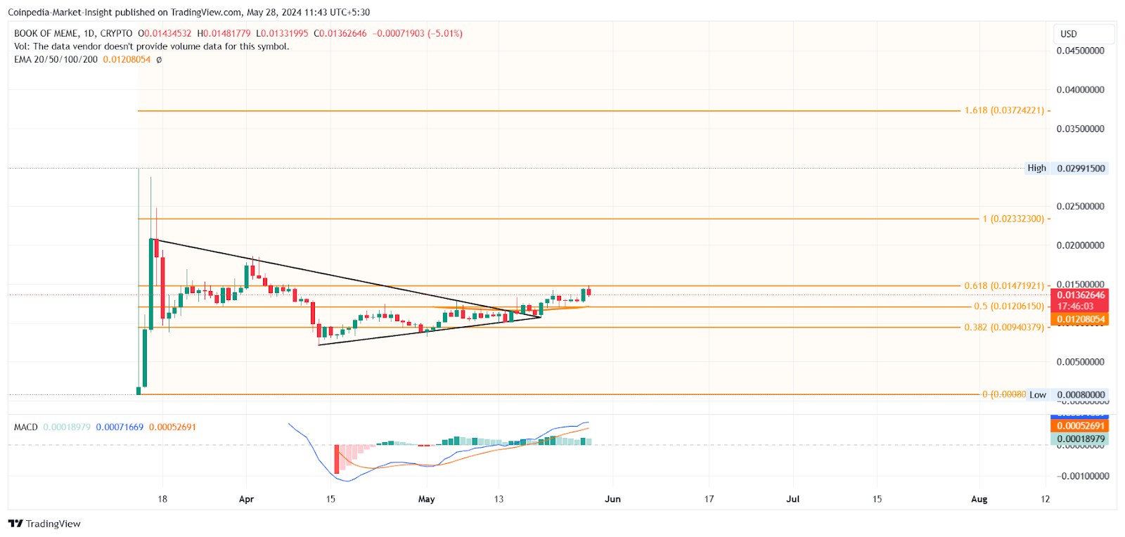 Meme Coin Mania bắt đầu: Phải mua Meme trong cuộc biểu tình sắp tới này!