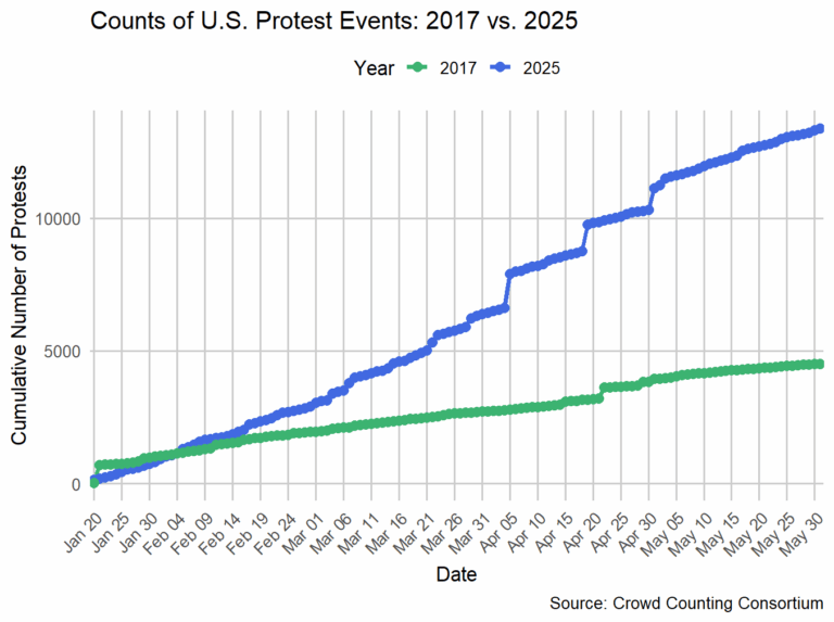 By the end of May 2025 there were nearly 3 times the number of anti-trump protests as that time in 2017

source: https://wagingnonviolence.org/2025/06/american-spring-nonviolent-protest-accelerating/