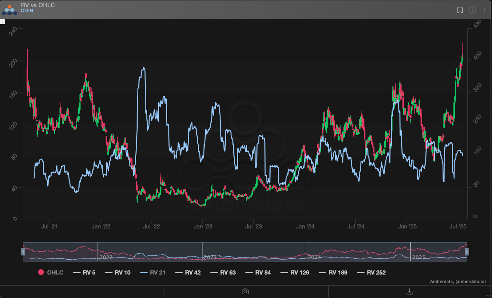 Realized volatility vs open high low close Coin - coinbase