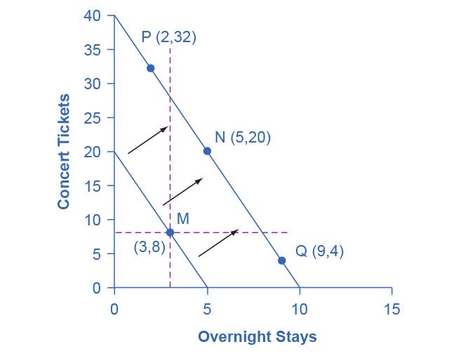 The graph's various points represent which good is viewed as inferior. The first solid downward sloping line represents the original budget constraint. The second budget constraint represents a different set of options based on the consumer having more money to spend on both items.