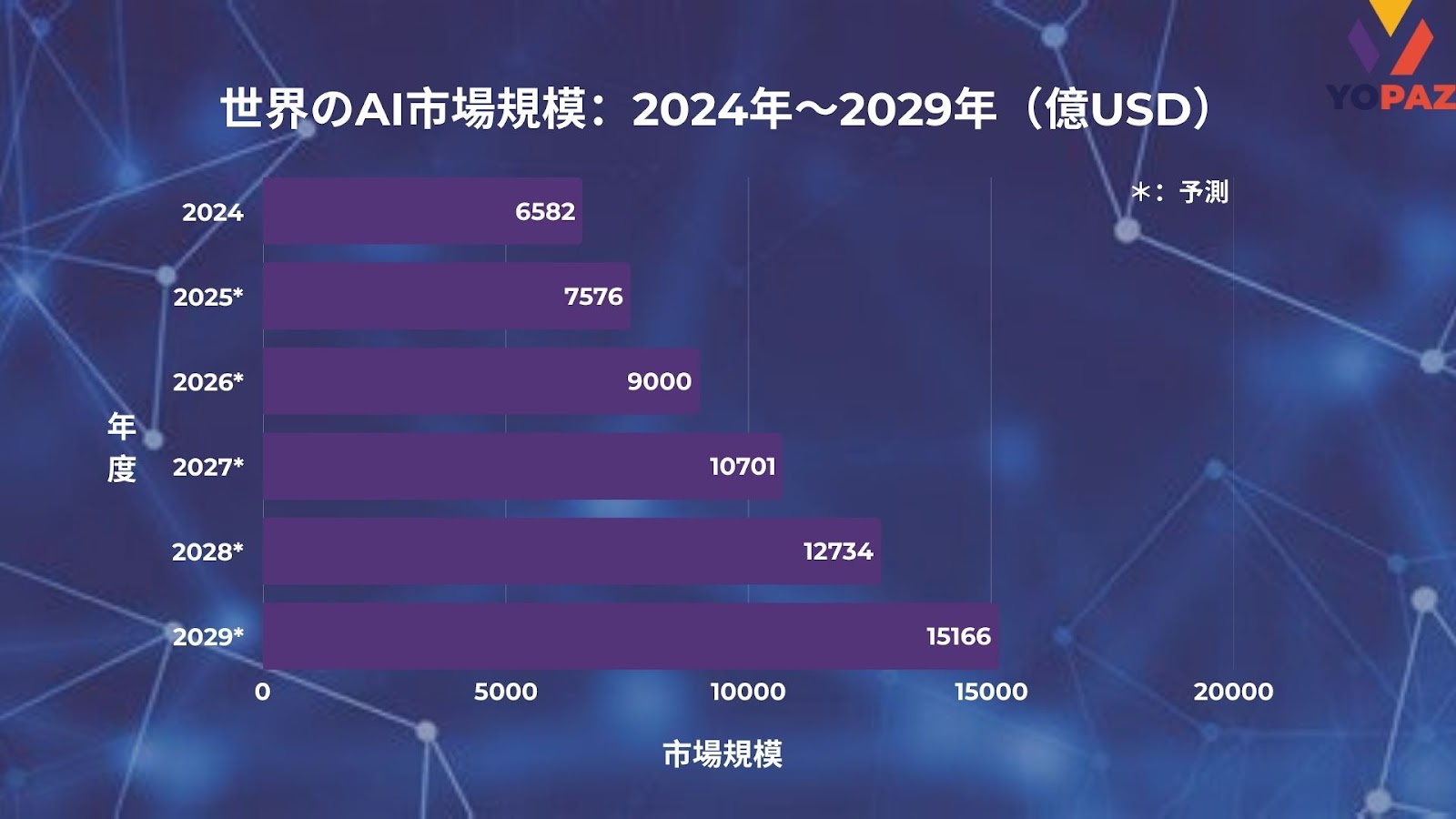 Global AI Market Size: 2024–2029