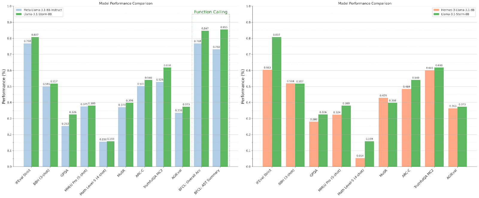 Llama-3.1-Storm-8B: A Groundbreaking AI Model that Outperforms Meta AI’s Llama-3.1-8B-Instruct and Hermes-3-Llama-3.1-8B Models on Diverse Benchmarks