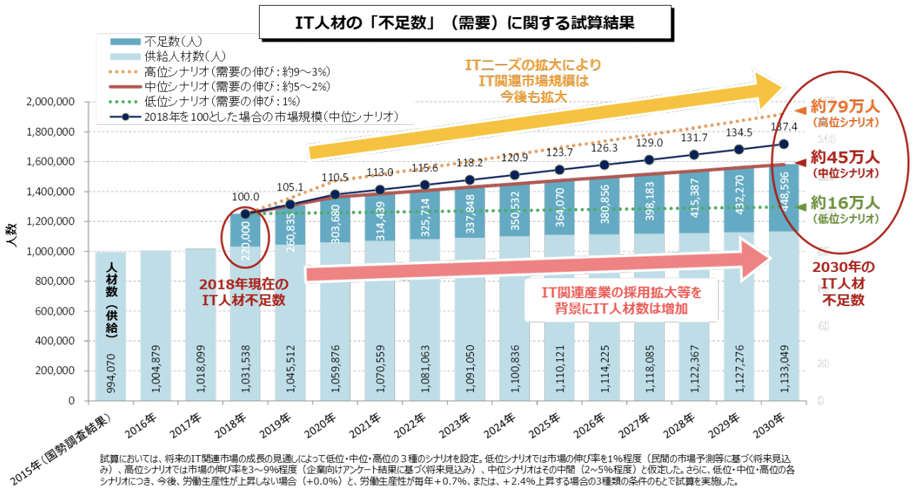 IT人材の「不足数」（需要）に関する試算結果