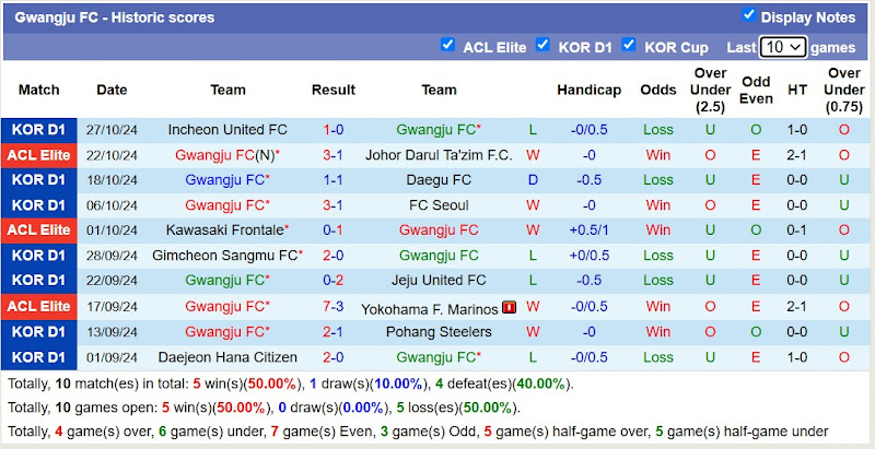 Thống kê phong độ 10 trận đấu gần của Gwangju FC