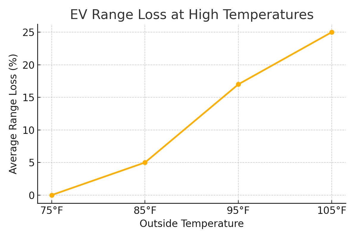 range loss at high temperatures