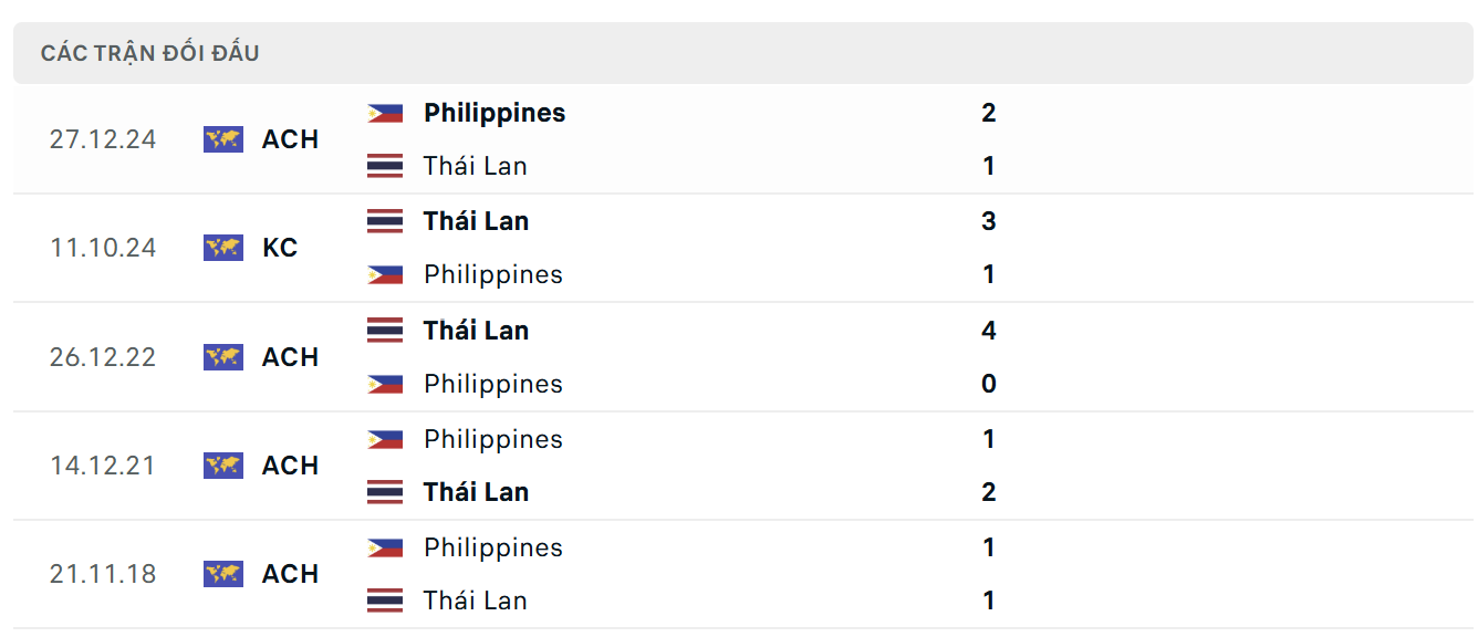 Lịch sử thi đấu của Thái Lan vs Philippiness