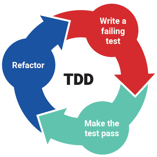 TDD became the way to implement quadrant 1 of the Marick Test Matrix: TDD includes write a failing test, make the test pass, and refactor.